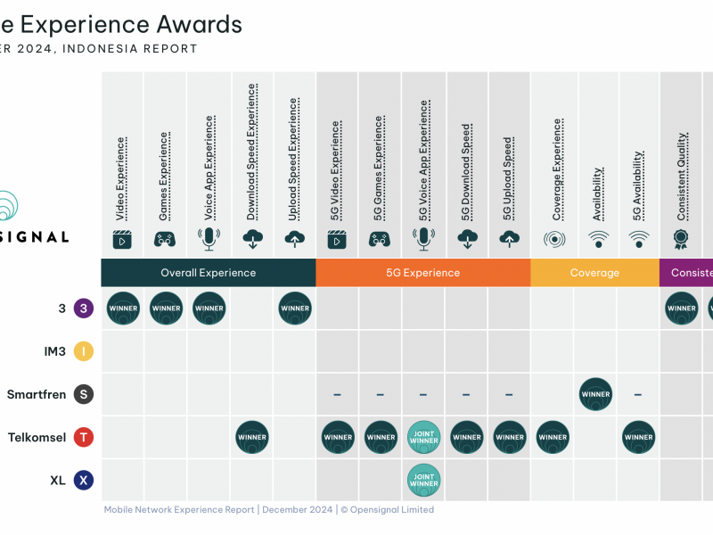 Tangkapa layar pemenang kecepatan internet di Indonesia Desember 2024/Opensignal