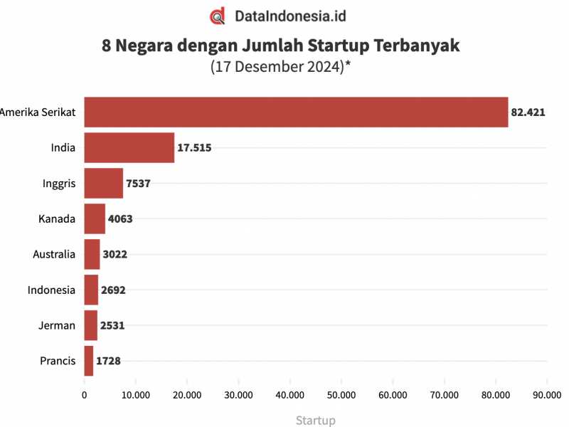 Data jumlah startup Indonesia vs dunia/DataIndonesia-Startup Rangking