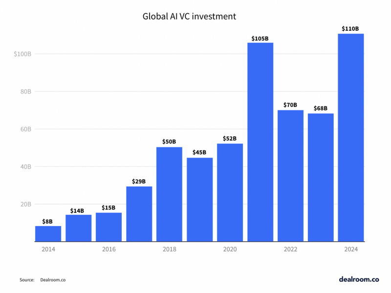 Investasi ke startup AI