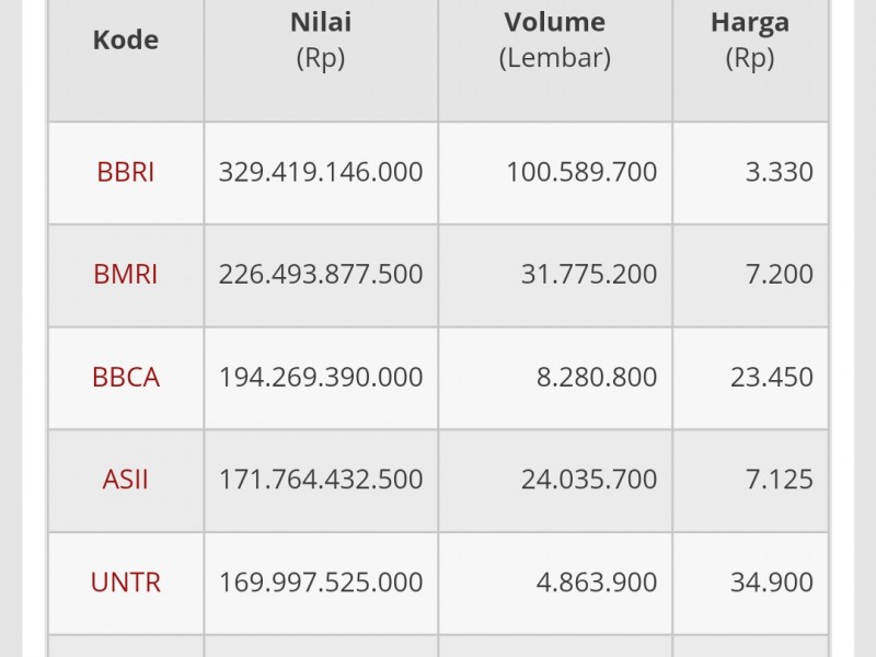 Perdagangan Saham Sepekan Naik Tajam, IHSG Positif