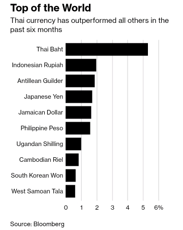 Baht Thailand dan Rupiah Mata Uang Terkuat di Dunia