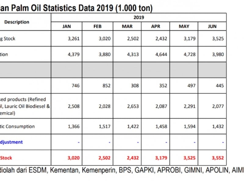 Statistik Sawit Indonesia Semester I/2019