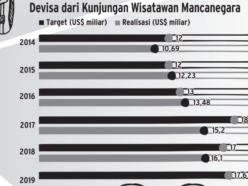 devisa dari kunjungan wisman