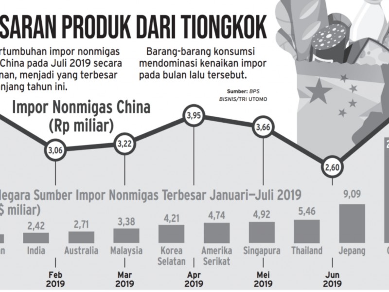 impor dari china