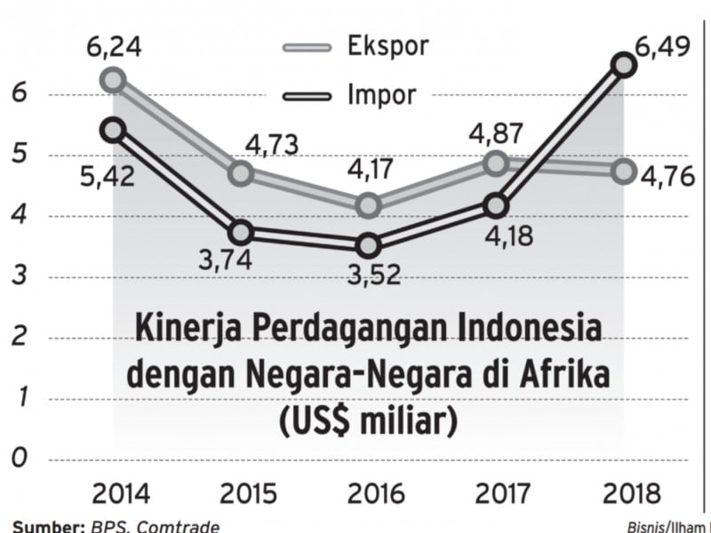 perdagangan ri-afrika