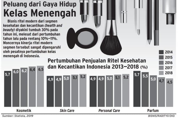 ritel segmen kesehatan dan kecantikan