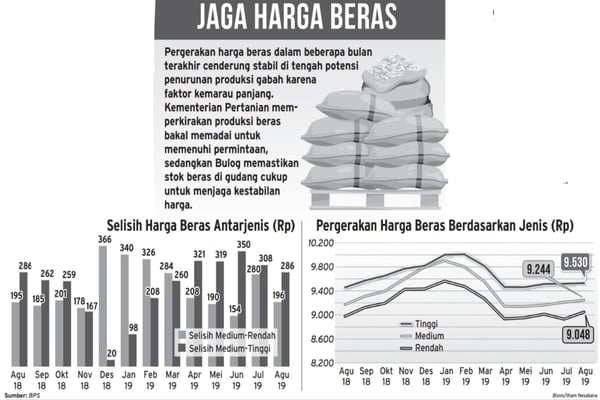 perkembangan harga beras