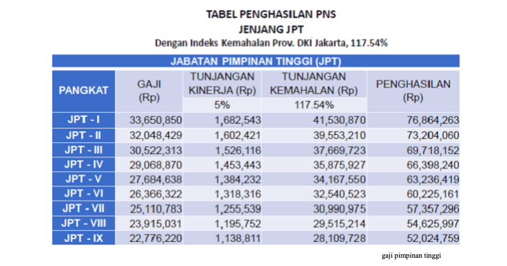 Gambaran gaji PNS Jakarta dengan Single Salary