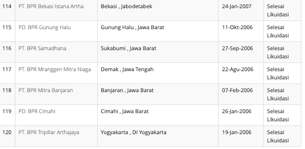 Daftar 121 Bank di Indonesia yang Dinyatakan Bangkrut sejak Tahun 2005, Sebagian Besar BPR