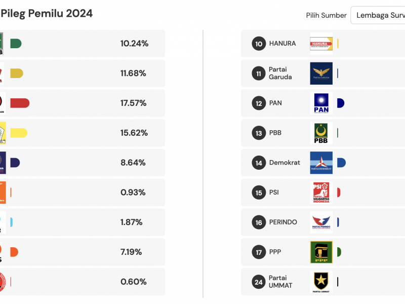 Hasil Final Quick Count Pileg dan Pilpres 2024, Simak Hitung Cepatnya