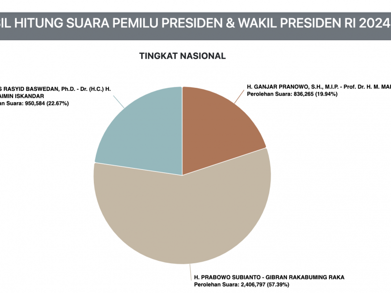 Hasil Real Count KPU 19.00 WIB: Anies Buntuti Prabowo, Ganjar Buncit