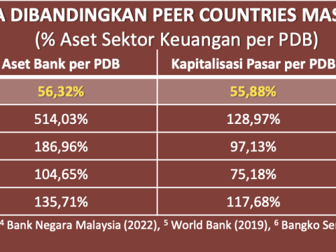 Jauh Tertinggal! Penetrasi Asuransi dan Dapen RI Dibandingkan Singapura-Malaysia