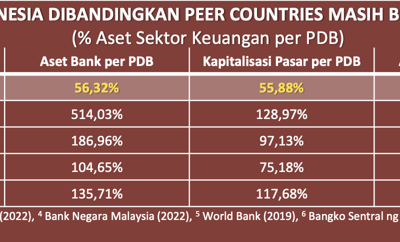 Jauh Tertinggal! Penetrasi Asuransi dan Dapen RI Dibandingkan Singapura-Malaysia