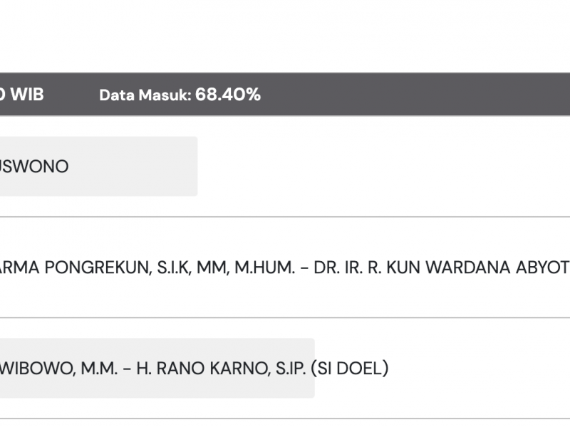 Lengkap! 5 Lembaga Survei Unggulkan Pramono-Rano dari Hasil Quick Count, ada yang 50%