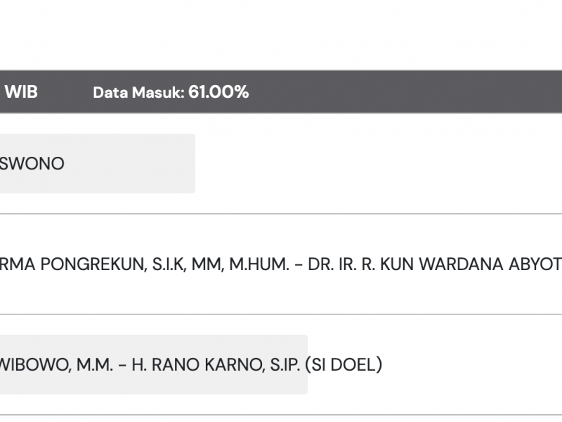 Lengkap! 5 Lembaga Survei Unggulkan Pramono-Rano dari Hasil Quick Count, ada yang 50%