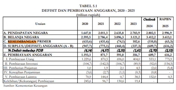 Tabel keseimbangan fiskal