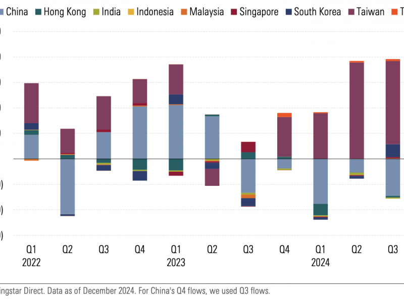 Arus modal ke dana berkelanjutan di kawasan Asia/Dok. Morningstar