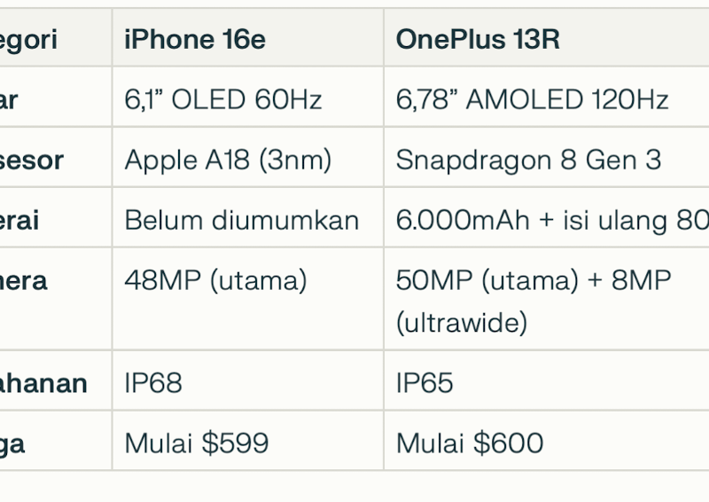 Perbandingan iPhone 16e vs OnePlus 13R