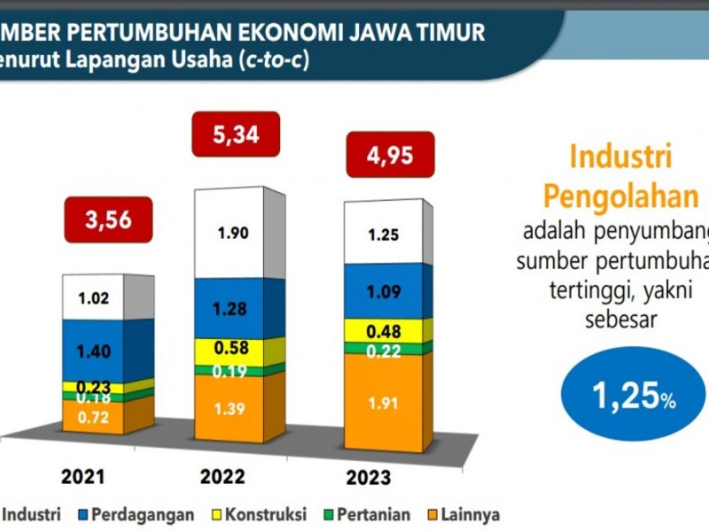 Ekonomi Jatim 2023 Tumbuh 4,9%, Ini Catatan Pentingnya