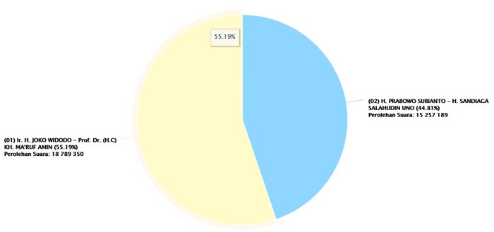 Suara Masuk 22,14 persen, Jokowi-Amin 55,19 persen, Prabowo-Sandi 44,81 persen
