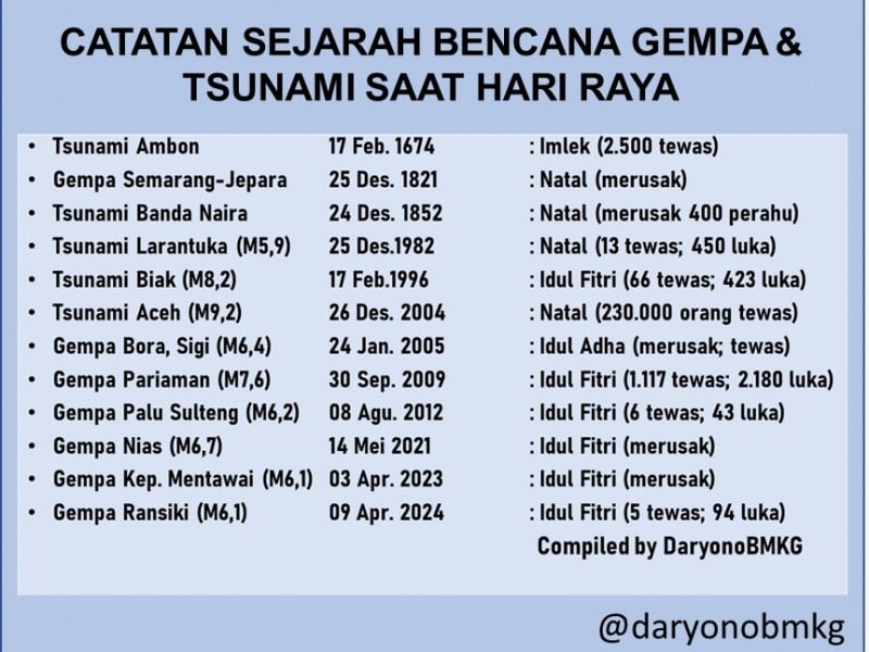 12 Kejadian Gempa dan Tsunami yang Terjadi Saat Hari Raya di Indonesia