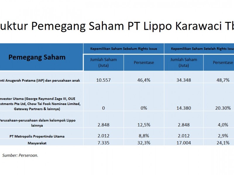 Ini Struktur Pemegang Saham Lippo Karawaci (LPKR) Setelah Rights Issue Jumbo