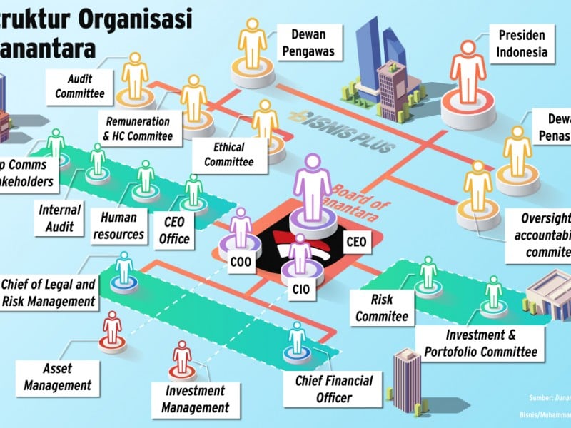 Struktur Lengkap BPI Danantara: Badan Pelaksana, Dewan Pengawas, Dewan Penasehat