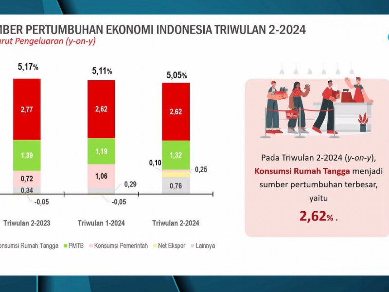 Data pertumbuhan ekonomi kuartal II/2024. / dok. BPS