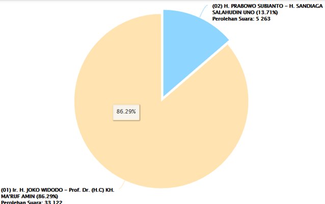 Hasil Penghitungan Sementara KPU: Di Solo Jokowi Menang Telak 86,26 Persen