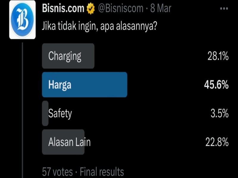 Survei Mobil Listrik, Mayoritas Mau Beli tapi Ingin Harga Murah