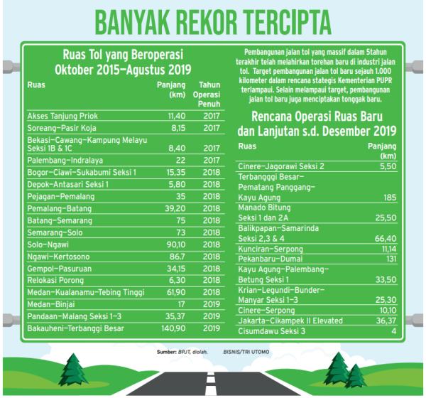 Target Membangun Jalan Tol 1 Kilometer Per Hari, Bagaimana Hasilnya?