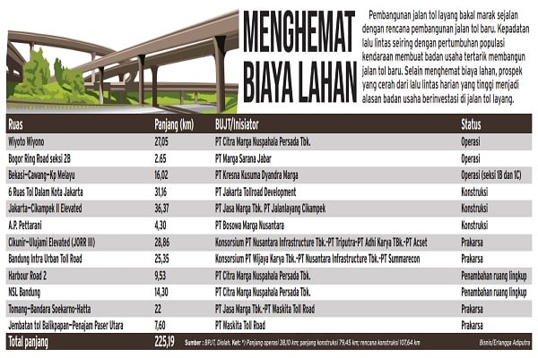 Ini Daftar Jalan Tol Layang yang Sudah, Sedang, dan Akan Dibangun