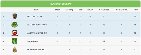 Liga 1: Tira Persikabo vs Madura United 2-2, Tira Persikabo Puncaki Klasemen