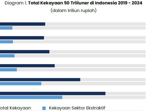 Total kekayaan 50 triliuner atau 50 orang terkaya di Indonesia. / dok. Celios