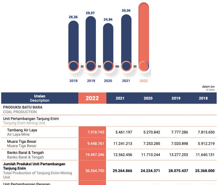 PTBA Kejar Produksi Batu Bara 41 Juta Ton pada 2023, Tahun Depan Naik