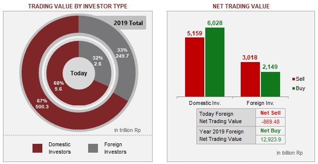 Empat Hari Beruntun, Investor Asing Jual Bersih di IDX