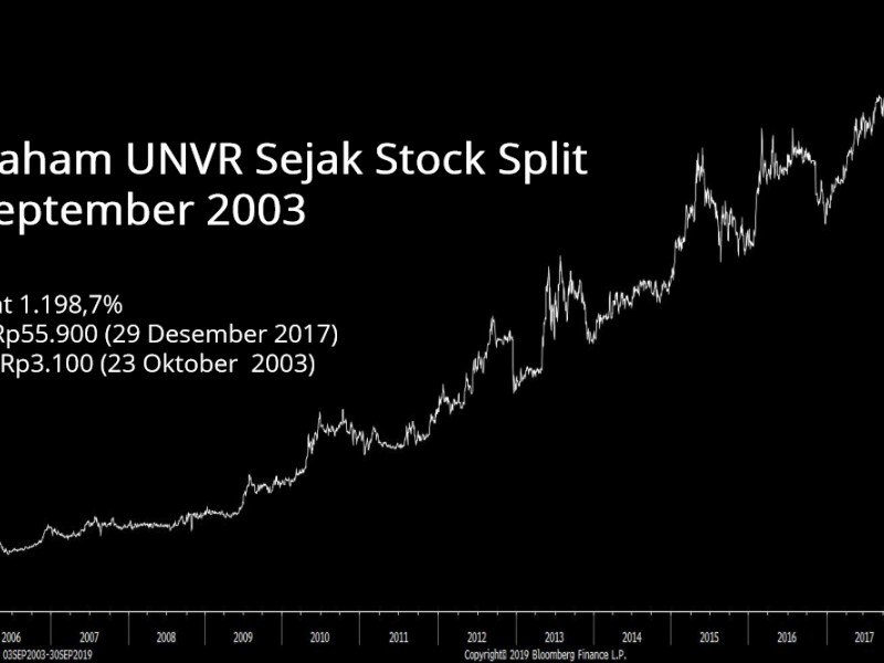 Kapan Momentum Terbaik Emiten Lakukan Stock Split?