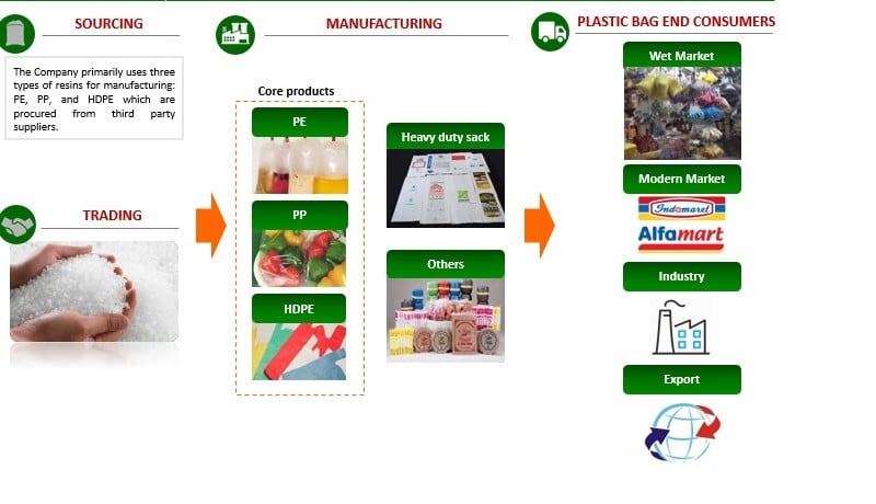 Panca Budi Tambah Kapasitas Produksi Plastik 32,96%