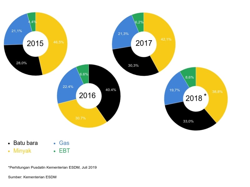 INFRASTRUKTUR ENERGI : Tancap Gas Pacu Jargas