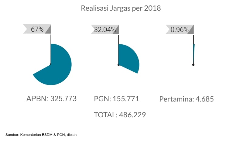 INFRASTRUKTUR ENERGI : Tancap Gas Pacu Jargas