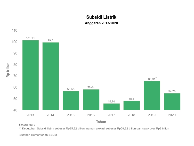 SUBSIDI LISTRIK : Menolak Kata Terlambat