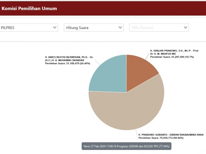 Update Hasil Real Count Pilpres 2024 27 Februari, Anies-Imin, Prabowo-Gibran, Ganjar-Mahfud