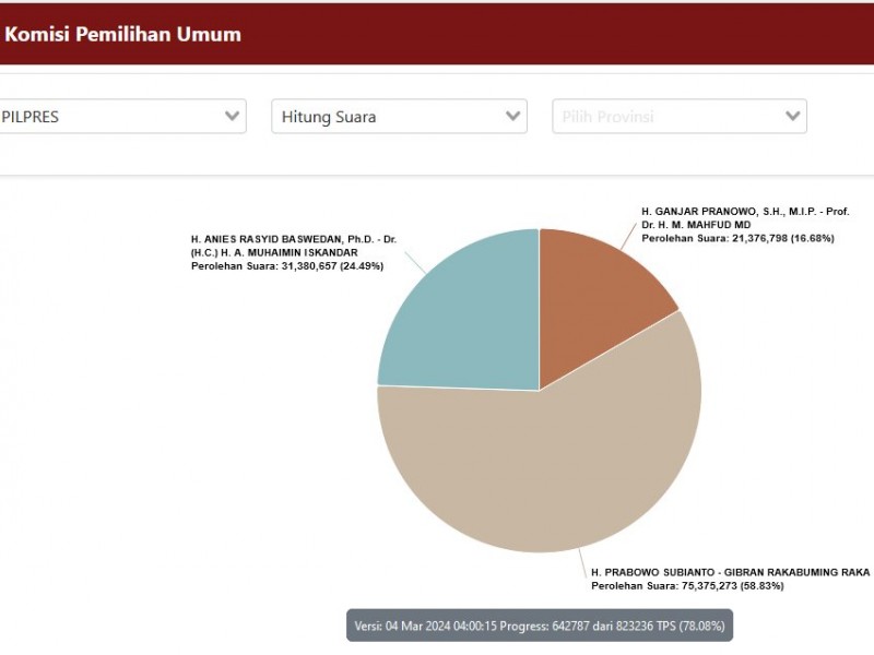 Update Hasil Real Count Pilpres 2024, Senin 4 Maret: Anies-Imin, Prabowo-Gibran, Ganjar-Mahfud