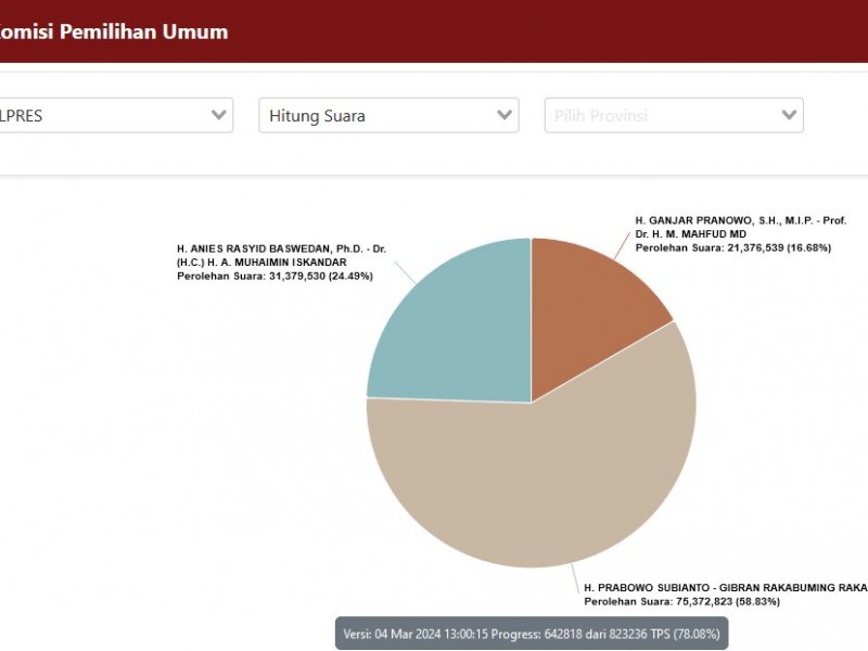 Update Hasil Real Count Pilpres 2024, Senin 4 Maret: Anies-Imin, Prabowo-Gibran, Ganjar-Mahfud