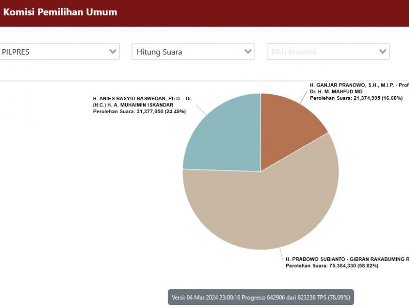 Update Hasil Real Count Pilpres 2024, Senin 4 Maret: Anies-Imin, Prabowo-Gibran, Ganjar-Mahfud