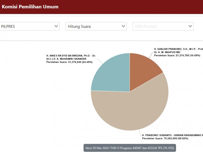 Update Hasil Real Count Pilpres 2024, Selasa 5 Maret: Anies-Imin, Prabowo-Gibran, Ganjar-Mahfud