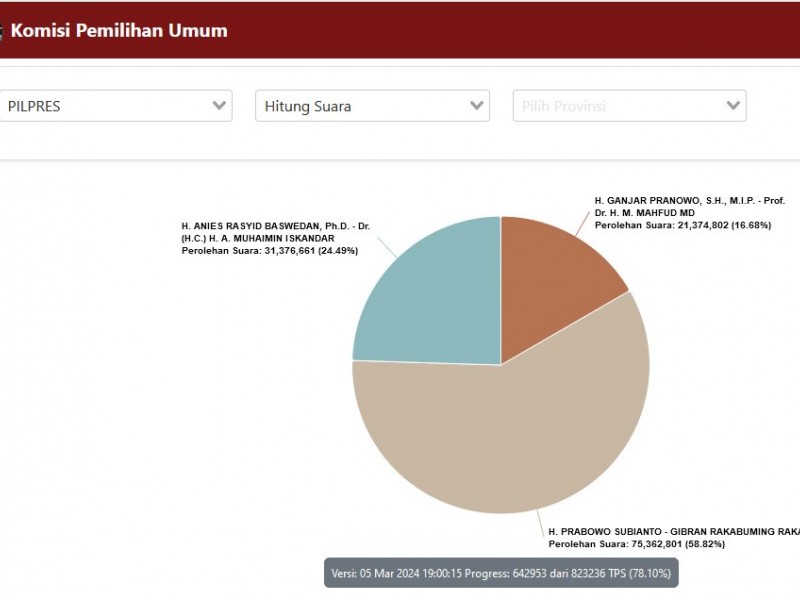 Update Hasil Real Count Pilpres 2024, Selasa 5 Maret: Anies-Imin, Prabowo-Gibran, Ganjar-Mahfud