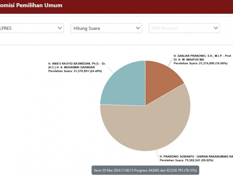 Update Hasil Real Count Pilpres 2024, Selasa 5 Maret: Anies-Imin, Prabowo-Gibran, Ganjar-Mahfud