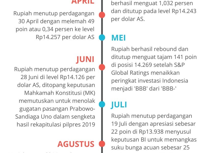 Kaleidoskop Rupiah: 2019 Bawa Hoki, 2020 Diprediksi Masih Moncer