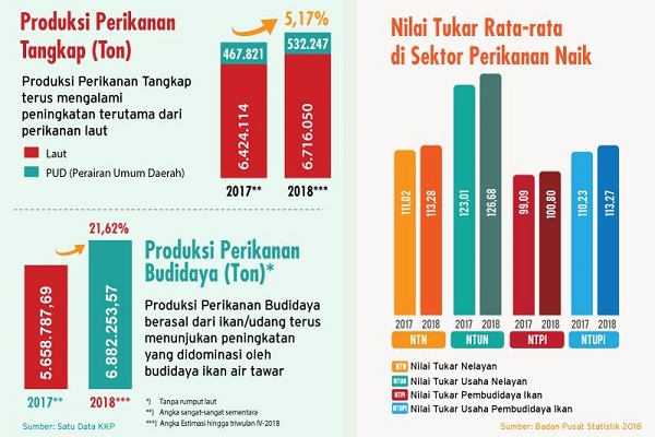 Kesejahteraan Nelayan Kian Membaik